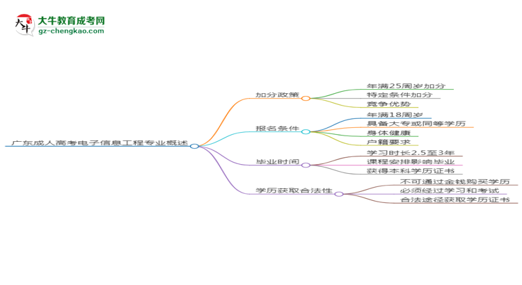 廣東成人高考電子信息工程專業(yè)需多久完成并拿證?(2025年新)思維導(dǎo)圖