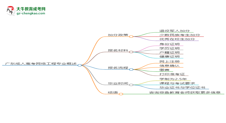 廣東成人高考網(wǎng)絡(luò)工程專業(yè)需多久完成并拿證？（2025年新）思維導(dǎo)圖