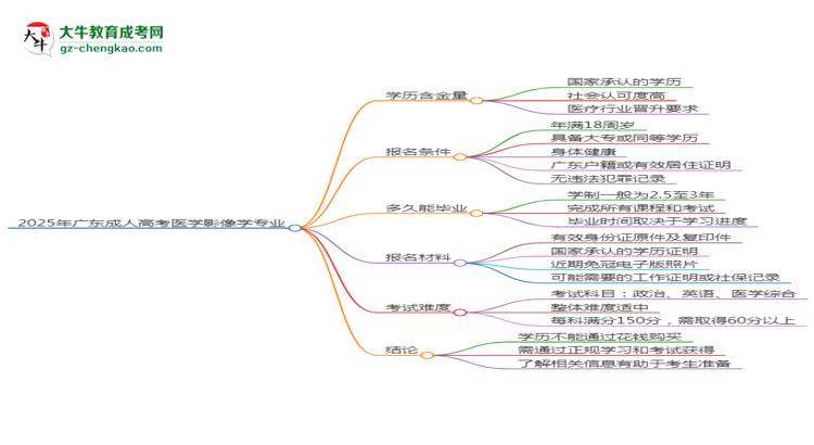 2025年廣東成人高考醫(yī)學(xué)影像學(xué)專業(yè)學(xué)歷花錢能買到嗎？思維導(dǎo)圖