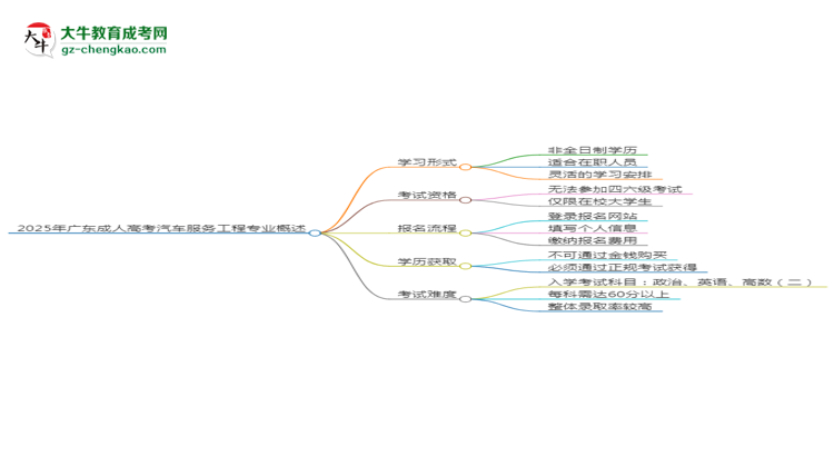 2025年廣東成人高考汽車服務(wù)工程專業(yè)是全日制的嗎?思維導(dǎo)圖
