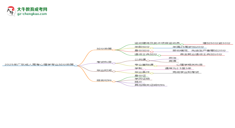 2025年廣東成人高考心理學專業(yè)最新加分政策及條件思維導圖