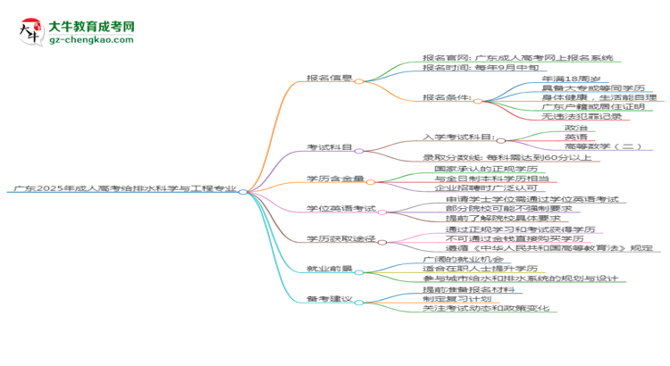 廣東2025年成人高考給排水科學(xué)與工程專業(yè)生可不可以考四六級?思維導(dǎo)圖