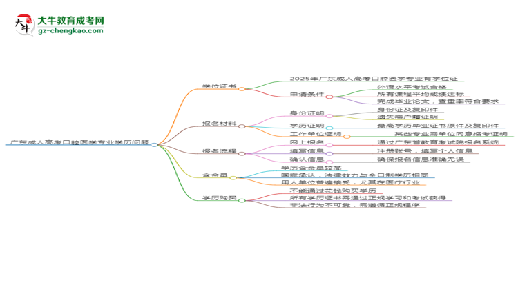廣東2025年成人高考口腔醫(yī)學專業(yè)學歷能考公嗎？思維導圖