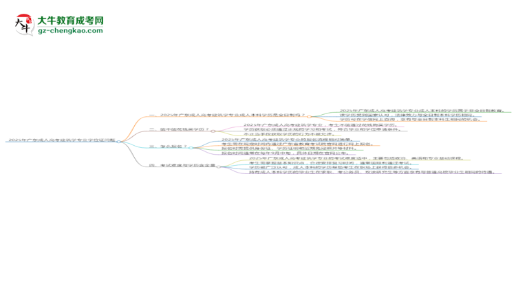 2025年廣東成人高考建筑學(xué)專業(yè)能拿學(xué)位證嗎？思維導(dǎo)圖