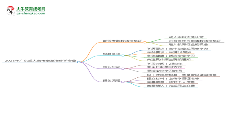2025年廣東成人高考康復(fù)治療學(xué)專業(yè)能考事業(yè)編嗎？思維導(dǎo)圖