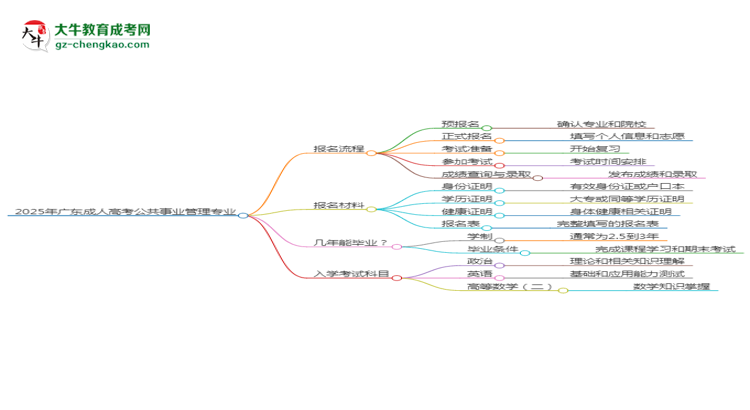 2025年廣東成人高考公共事業(yè)管理專業(yè)入學(xué)考試科目有哪些?思維導(dǎo)圖
