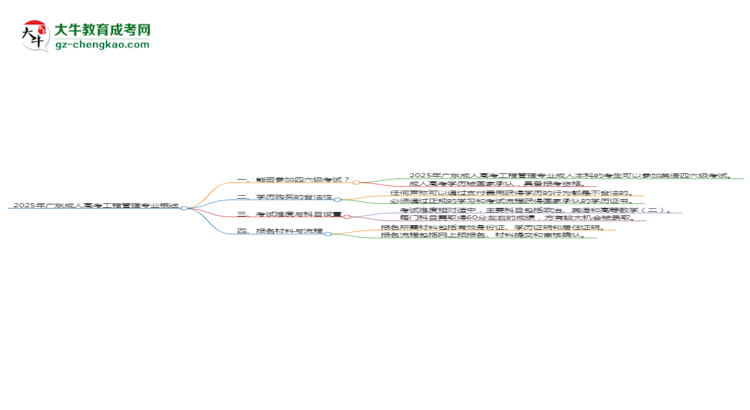 2025年廣東成人高考工程管理專業(yè)是全日制的嗎？思維導圖