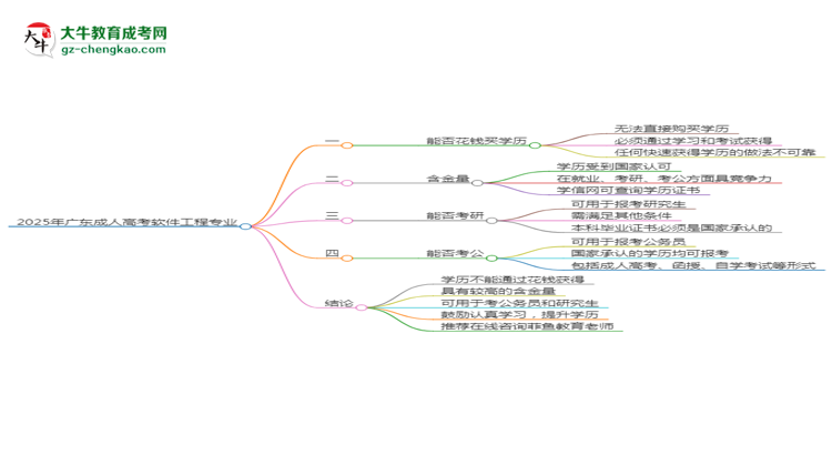 2025年廣東成人高考軟件工程專業(yè)難不難?思維導圖