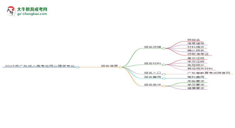 2025年廣東成人高考應(yīng)用心理學(xué)專業(yè)入學(xué)考試科目有哪些？思維導(dǎo)圖