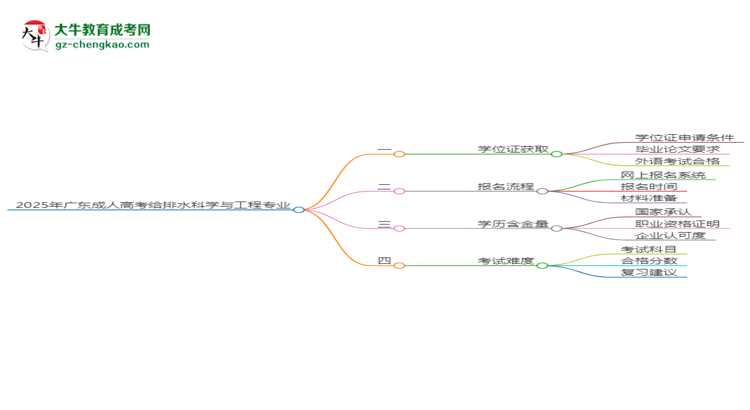 2025年廣東成人高考給排水科學(xué)與工程專業(yè)能拿學(xué)位證嗎？思維導(dǎo)圖