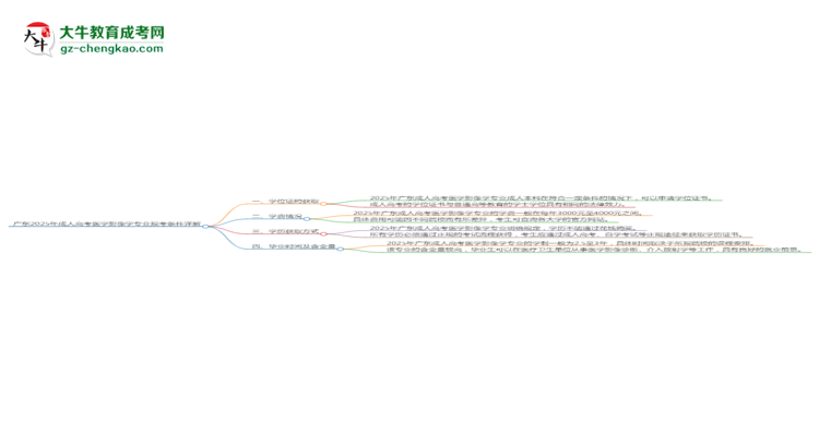 廣東2025年成人高考醫(yī)學(xué)影像學(xué)專業(yè)報(bào)考條件詳解思維導(dǎo)圖