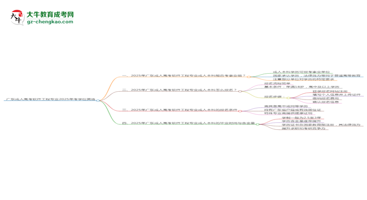 廣東成人高考軟件工程專業(yè)2025年要考學(xué)位英語嗎?思維導(dǎo)圖