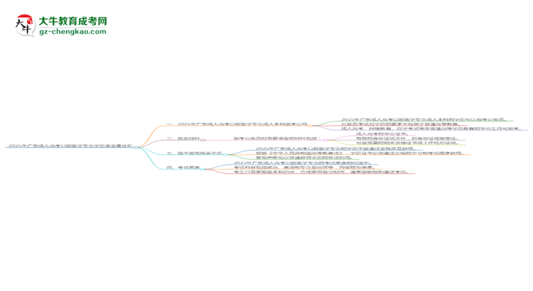2025年廣東成人高考口腔醫(yī)學(xué)專業(yè)學(xué)歷的含金量怎么樣？思維導(dǎo)圖