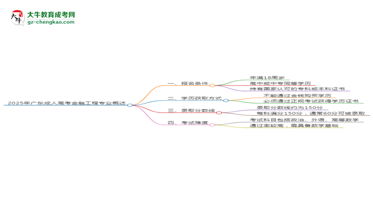 2025年廣東成人高考金融工程專業(yè)錄取分?jǐn)?shù)線是多少？思維導(dǎo)圖