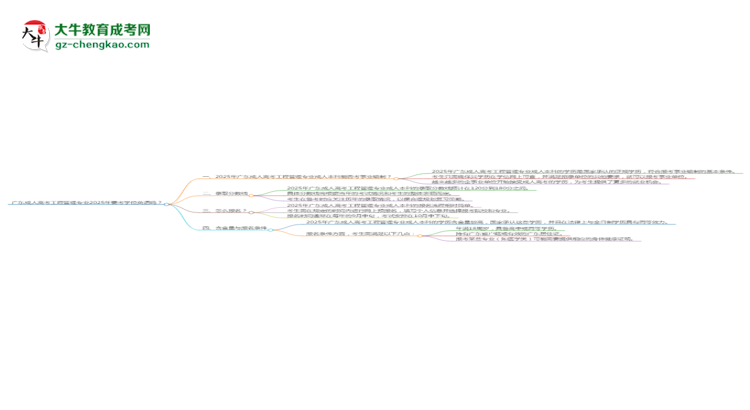 廣東成人高考工程管理專業(yè)2025年要考學(xué)位英語嗎？思維導(dǎo)圖