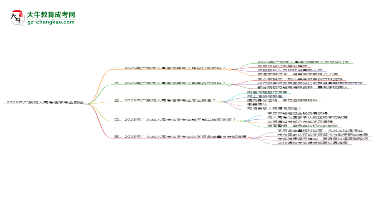 2025年廣東成人高考法學(xué)專業(yè)是全日制的嗎?思維導(dǎo)圖