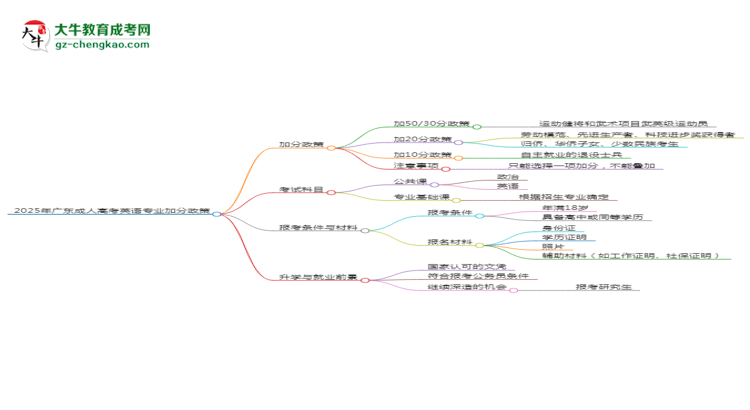 2025年廣東成人高考英語(yǔ)專(zhuān)業(yè)最新加分政策及條件思維導(dǎo)圖