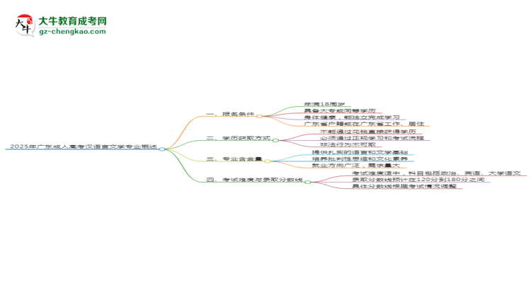2025年廣東成人高考漢語(yǔ)言文學(xué)專業(yè)錄取分?jǐn)?shù)線是多少？思維導(dǎo)圖