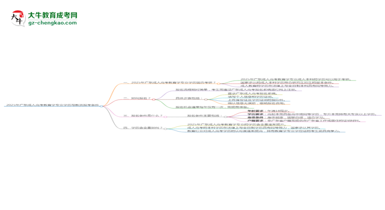 2025年廣東成人高考教育學專業(yè)學歷符合教資報考條件嗎？思維導圖