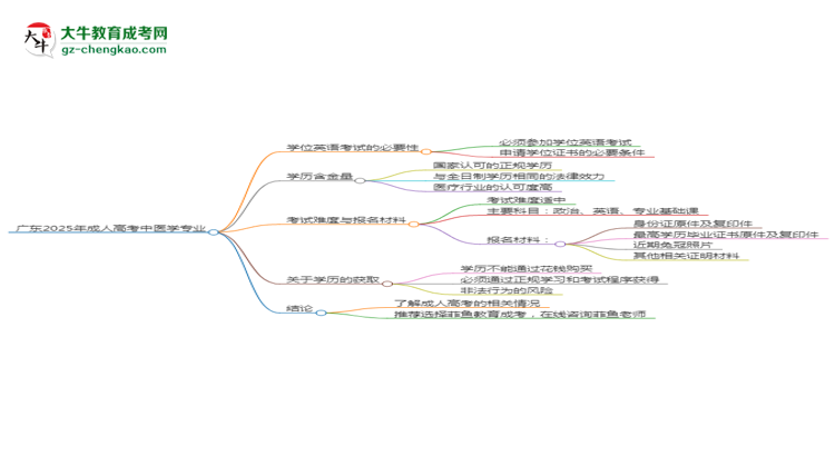 廣東2025年成人高考中醫(yī)學專業(yè)生可不可以考四六級？思維導圖