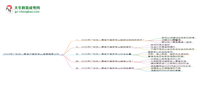 2025年廣東成人高考中醫(yī)學(xué)專業(yè)難不難？思維導(dǎo)圖