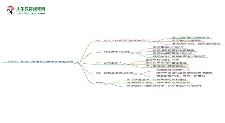 2025年廣東成人高考針灸推拿學(xué)專業(yè)難不難?思維導(dǎo)圖