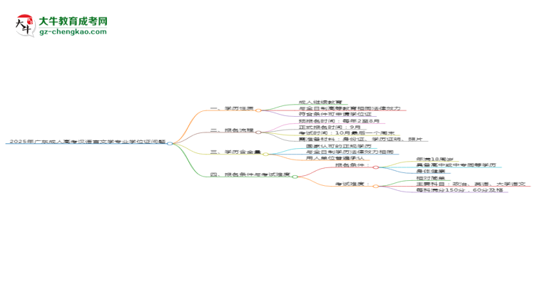 2025年廣東成人高考漢語言文學(xué)專業(yè)能拿學(xué)位證嗎?思維導(dǎo)圖