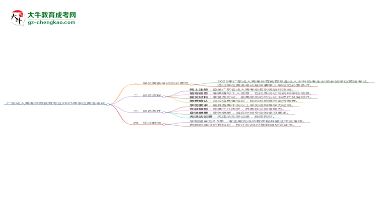 廣東成人高考體育教育專業(yè)2025年要考學(xué)位英語(yǔ)嗎？思維導(dǎo)圖