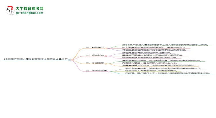 2025年廣東成人高考教育學(xué)專(zhuān)業(yè)學(xué)歷的含金量怎么樣？思維導(dǎo)圖