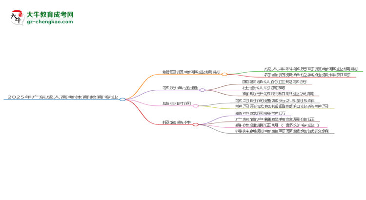 2025年廣東成人高考體育教育專業(yè)能考事業(yè)編嗎？思維導(dǎo)圖