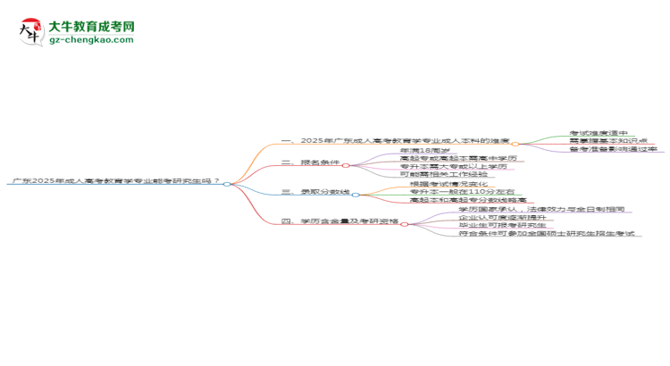 廣東2025年成人高考教育學(xué)專業(yè)能考研究生嗎？思維導(dǎo)圖