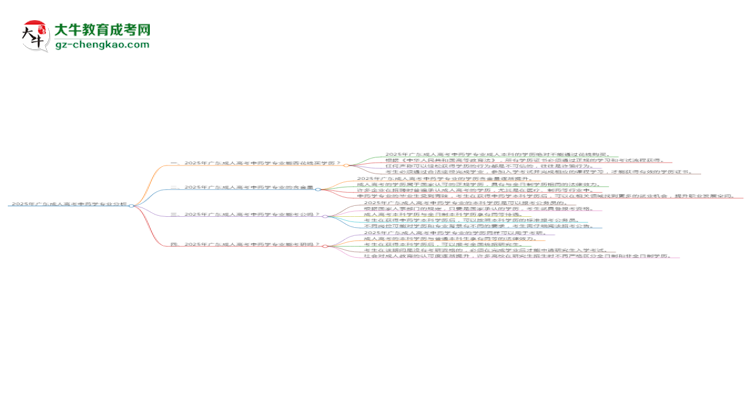 2025年廣東成人高考中藥學(xué)專業(yè)難不難？思維導(dǎo)圖