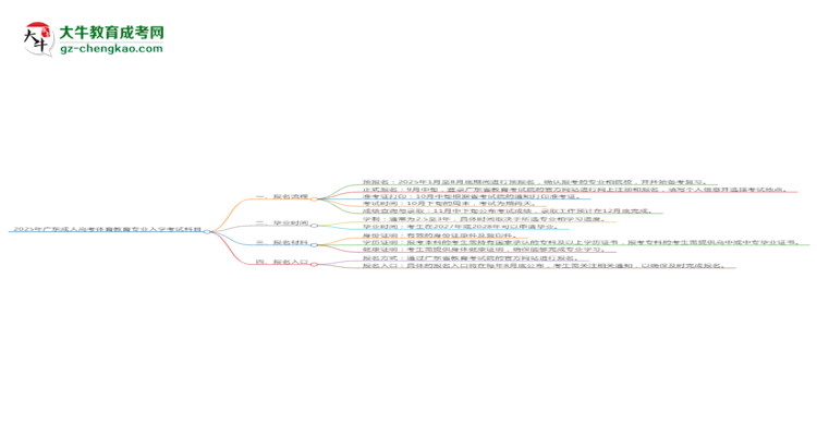 2025年廣東成人高考體育教育專業(yè)入學(xué)考試科目有哪些？思維導(dǎo)圖
