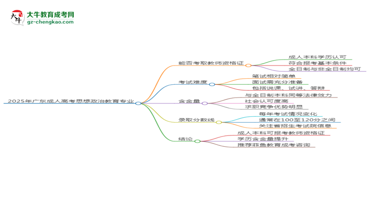 2025年廣東成人高考思想政治教育專業(yè)能考事業(yè)編嗎？思維導(dǎo)圖
