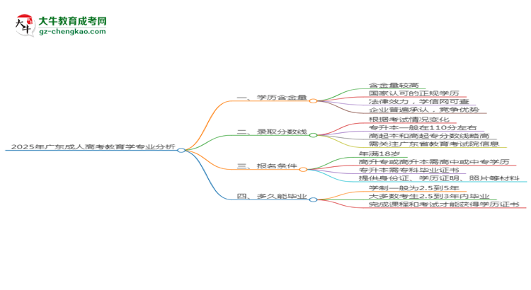 2025年廣東成人高考教育學專業(yè)學歷花錢能買到嗎?思維導圖
