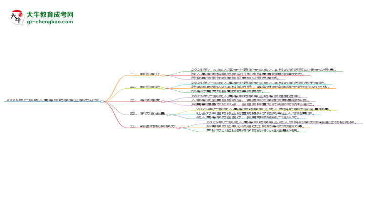 2025年廣東成人高考中藥學(xué)專業(yè)學(xué)歷的含金量怎么樣？思維導(dǎo)圖