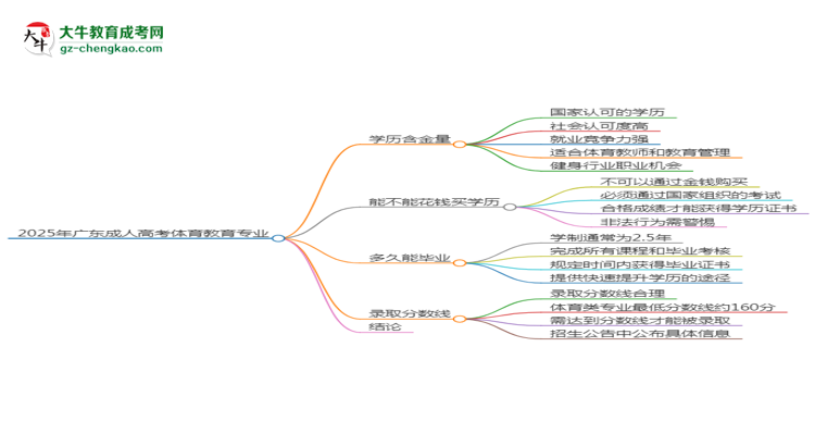2025年廣東成人高考體育教育專業(yè)學(xué)歷花錢能買到嗎?思維導(dǎo)圖