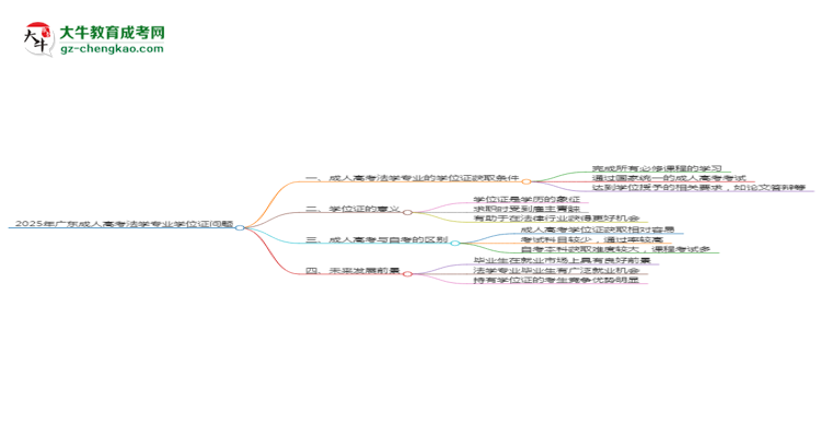 2025年廣東成人高考法學(xué)專業(yè)能拿學(xué)位證嗎？思維導(dǎo)圖