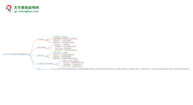 廣東2025年成人高考物流管理專業(yè)能考研究生嗎?思維導圖