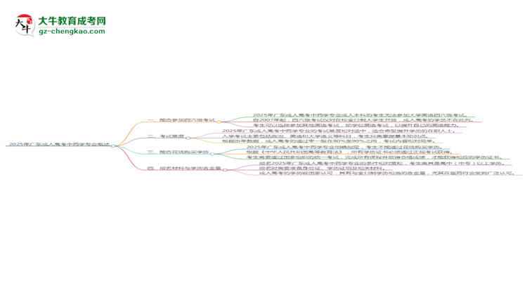 2025年廣東成人高考中藥學(xué)專業(yè)是全日制的嗎？思維導(dǎo)圖
