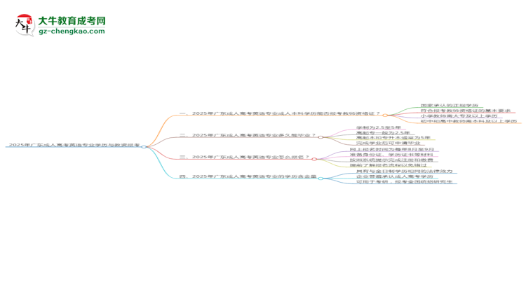 2025年廣東成人高考英語專業(yè)學歷符合教資報考條件嗎？思維導圖