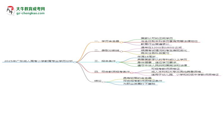 2025年廣東成人高考小學(xué)教育專業(yè)學(xué)歷符合教資報(bào)考條件嗎?思維導(dǎo)圖