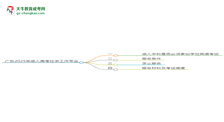 廣東2025年成人高考社會工作專業(yè)生可不可以考四六級？思維導(dǎo)圖