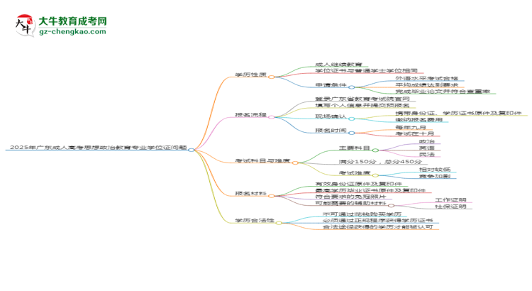 2025年廣東成人高考思想政治教育專業(yè)能拿學位證嗎？思維導圖