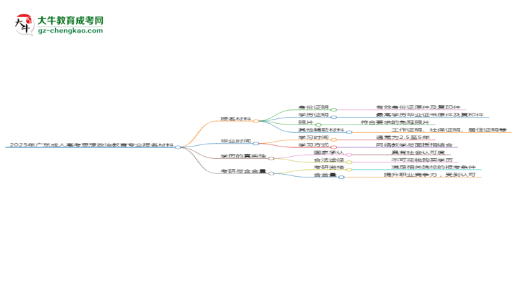 2025年廣東成人高考思想政治教育專業(yè)報名材料需要什么？思維導(dǎo)圖