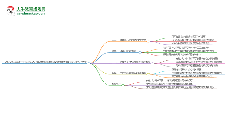 2025年廣東成人高考思想政治教育專業(yè)難不難？思維導(dǎo)圖
