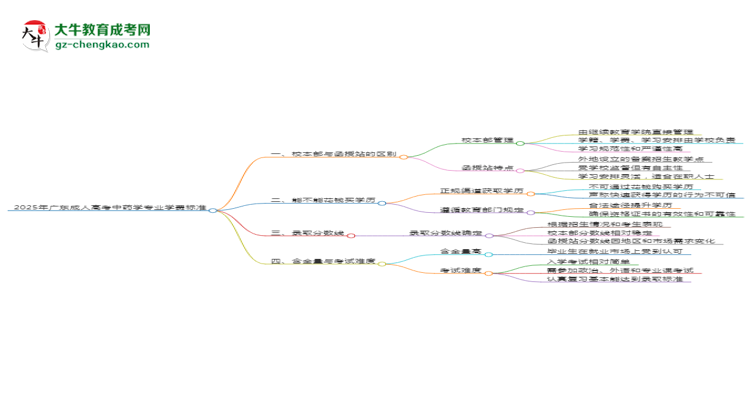 2025年廣東成人高考中藥學(xué)專業(yè)學(xué)費標(biāo)準(zhǔn)最新公布思維導(dǎo)圖