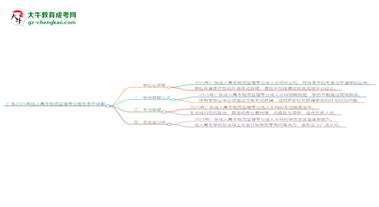 廣東2025年成人高考物流管理專業(yè)報(bào)考條件詳解思維導(dǎo)圖