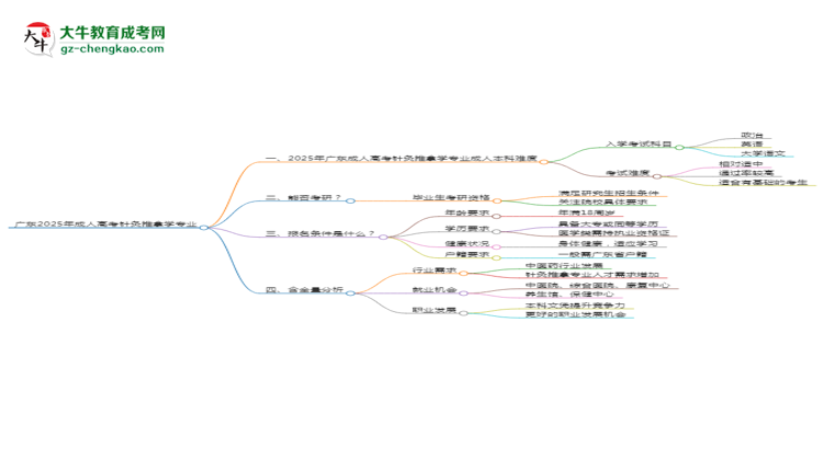 廣東2025年成人高考針灸推拿學(xué)專業(yè)能考研究生嗎？思維導(dǎo)圖