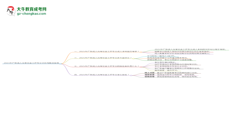 2025年廣東成人高考社會工作專業(yè)學(xué)歷符合教資報考條件嗎？思維導(dǎo)圖
